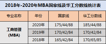 华南理工大学MBA历年分数线和报考录取比例一览