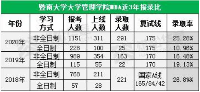 暨南大学MBA历年分数线和报考录取比例一览