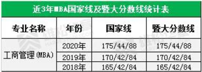 暨南大学MBA历年分数线和报考录取比例一览