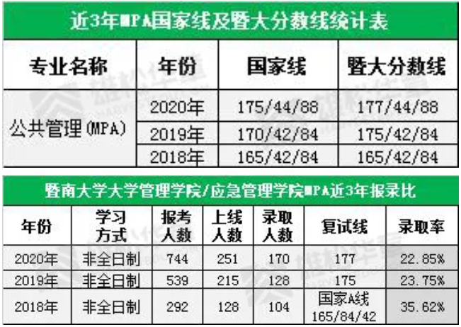 暨南大学MPA历年分数线和报考录取比例一览