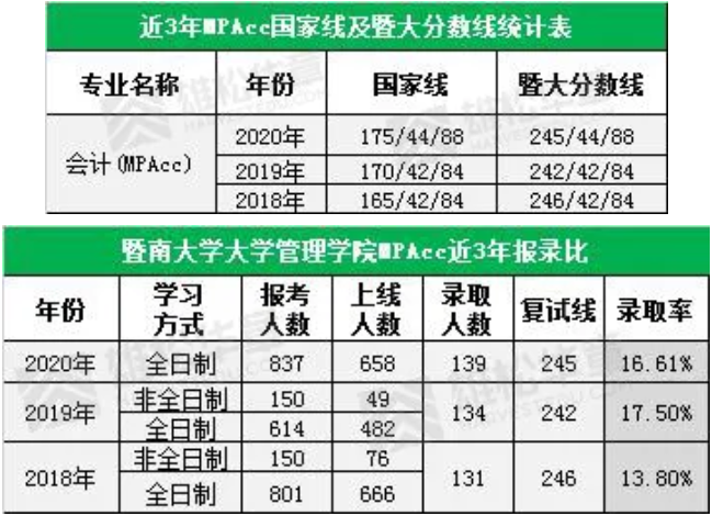 暨南大学MPAcc历年分数线和报考录取比例一览