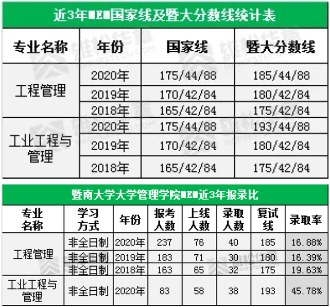 暨南大学MEM历年分数线和报考录取比例一览