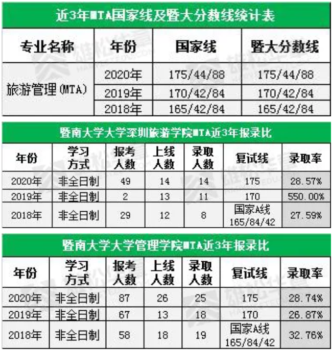 暨南大学MTA历年分数线和报考录取比例一览