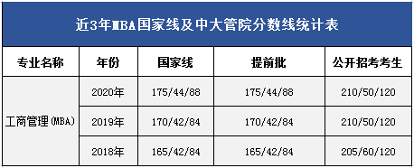 中山大学岭南学院MBA历年分数线和报考录取比例一览