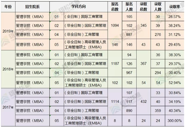 中山大学管理学院MBA历年报考录取比例一览