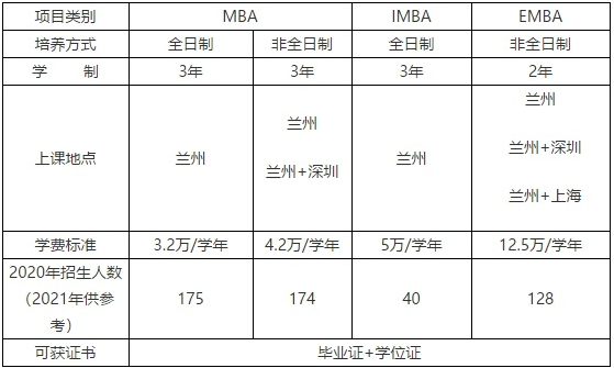 2021年兰州大学MBA学费及学制一览