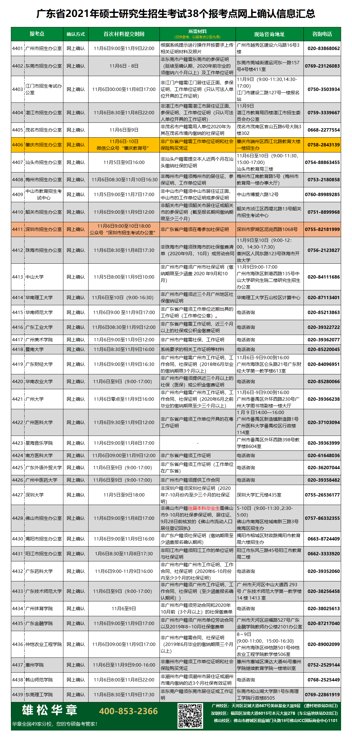 广东省2021年硕士研究生招生考试38个报考点网上确认时间及联系方式汇总