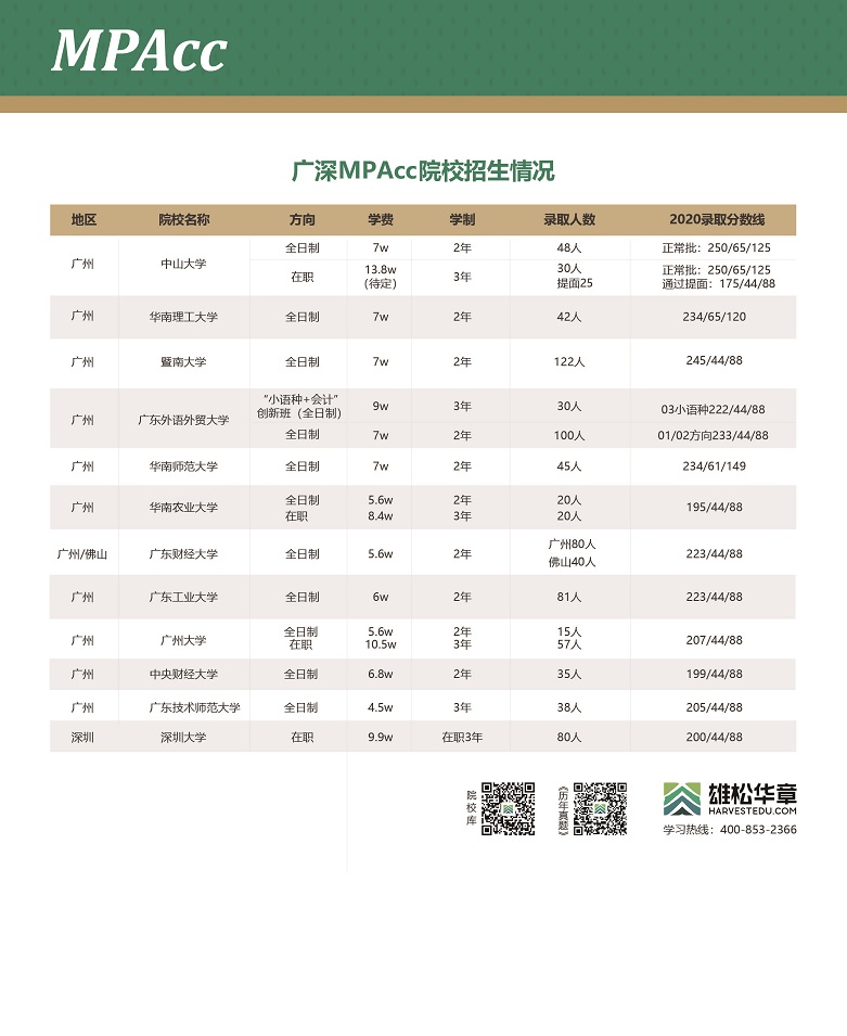 2021广州深圳地区各院校MPAcc学费学制及招生人数一览表