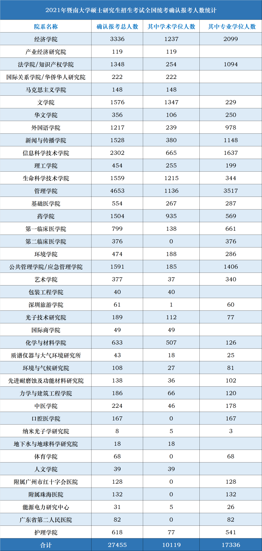 2.7万余人报考！暨南大学2021年硕士研究生报考人数创新高