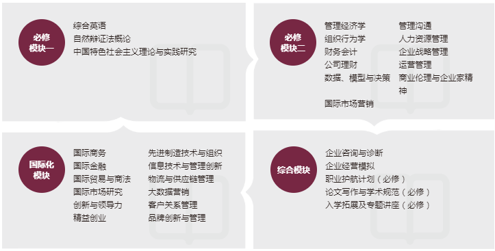 2021年华南理工大学MBA项目课程设置