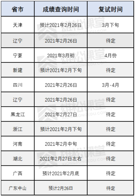 2021考研MBA成绩查询时间、国家线预测、复试内容全公开