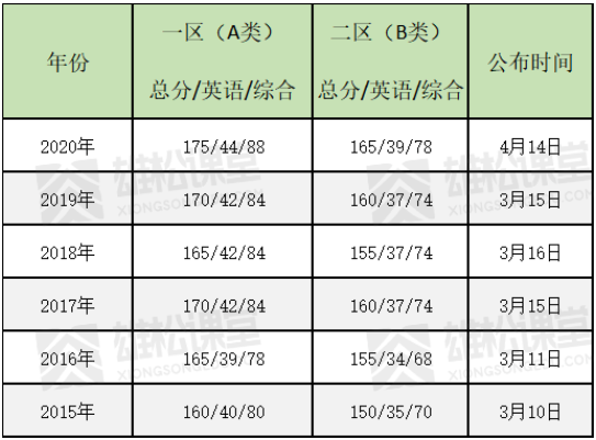 2021考研MBA成绩查询时间、国家线预测、复试内容全公开