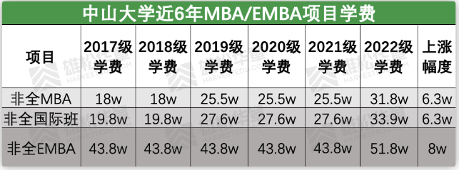 2022级中山大学MBA/EMBA学费又涨啦！中大MBA近6年学费一览表