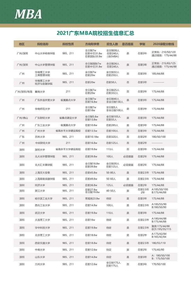 2021年广东（广深）26所院校MBA学费学制及招生人数一览表