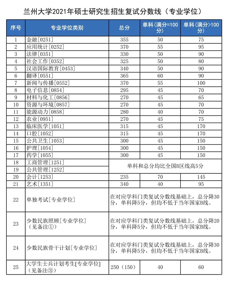 兰州大学2021年硕士研究生招生复试分数线