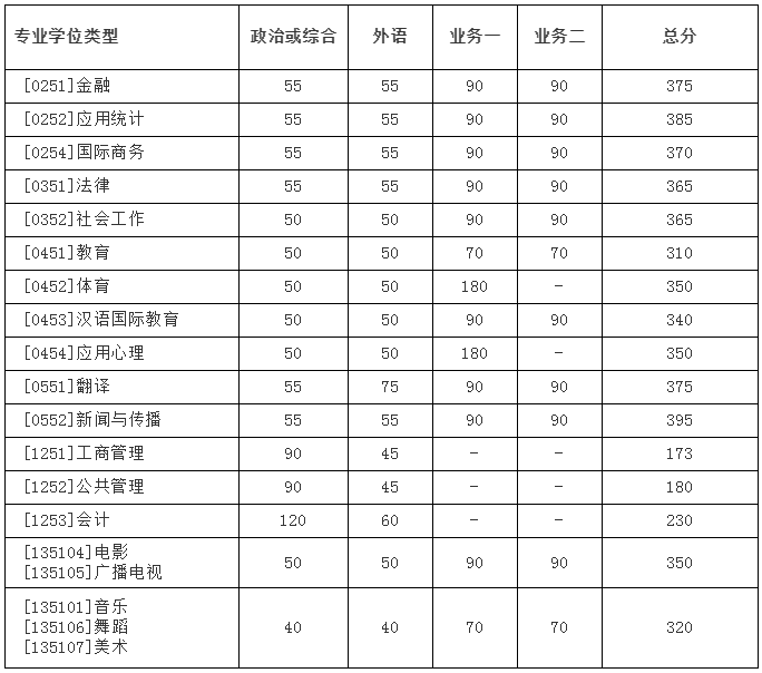 北京师范大学2021年硕士研究生招生学校复试基本分数线