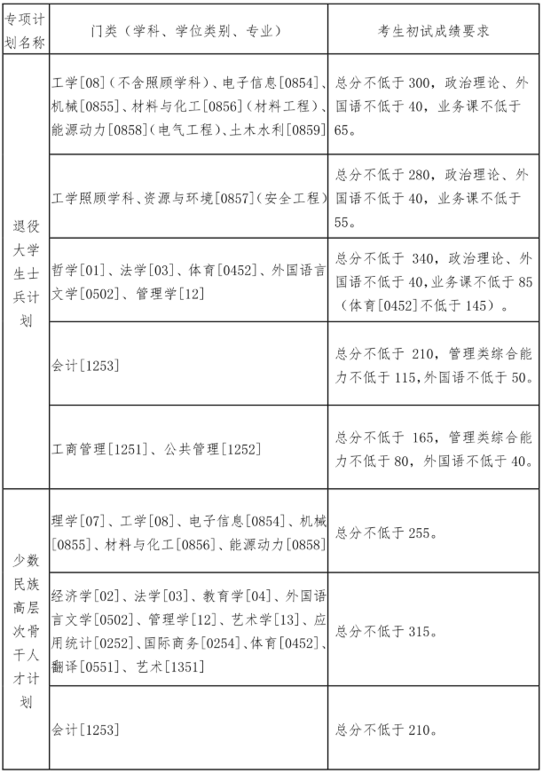 东北大学2021年硕士研究生招生考试复试基本分数线发布！