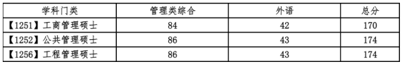 大连理工大学2021年考研复试分数线公布！