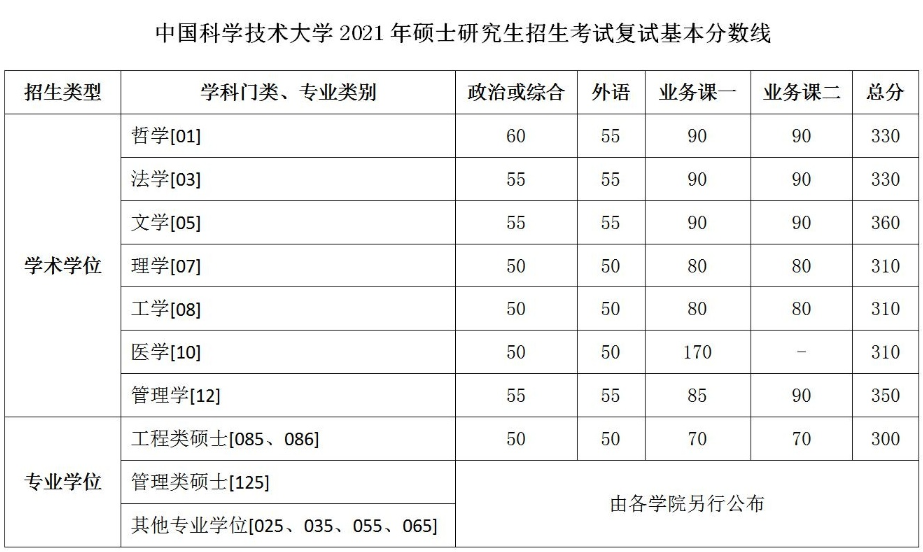 中国科学技术大学2021年硕士研究生招生考试复试基本分数线