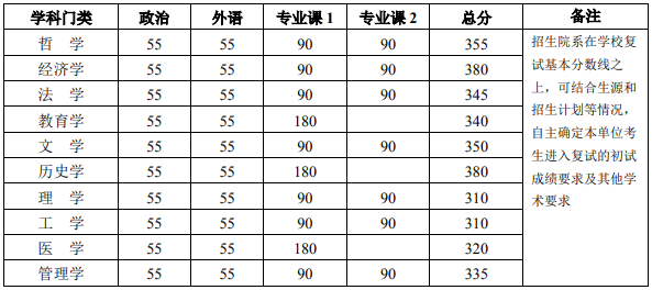 北京大学2021年硕士研究生招生复试基本分数线