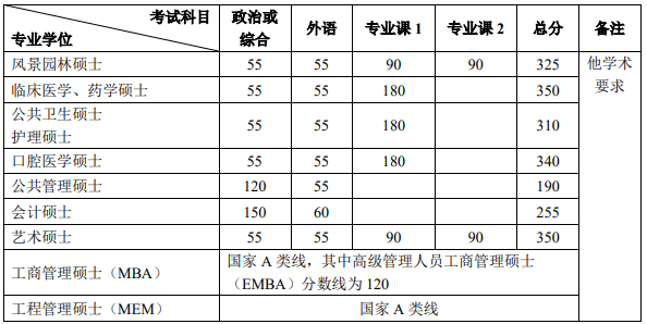 北京大学2021年硕士研究生招生复试基本分数线