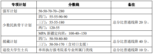 北京大学2021年硕士研究生招生复试基本分数线