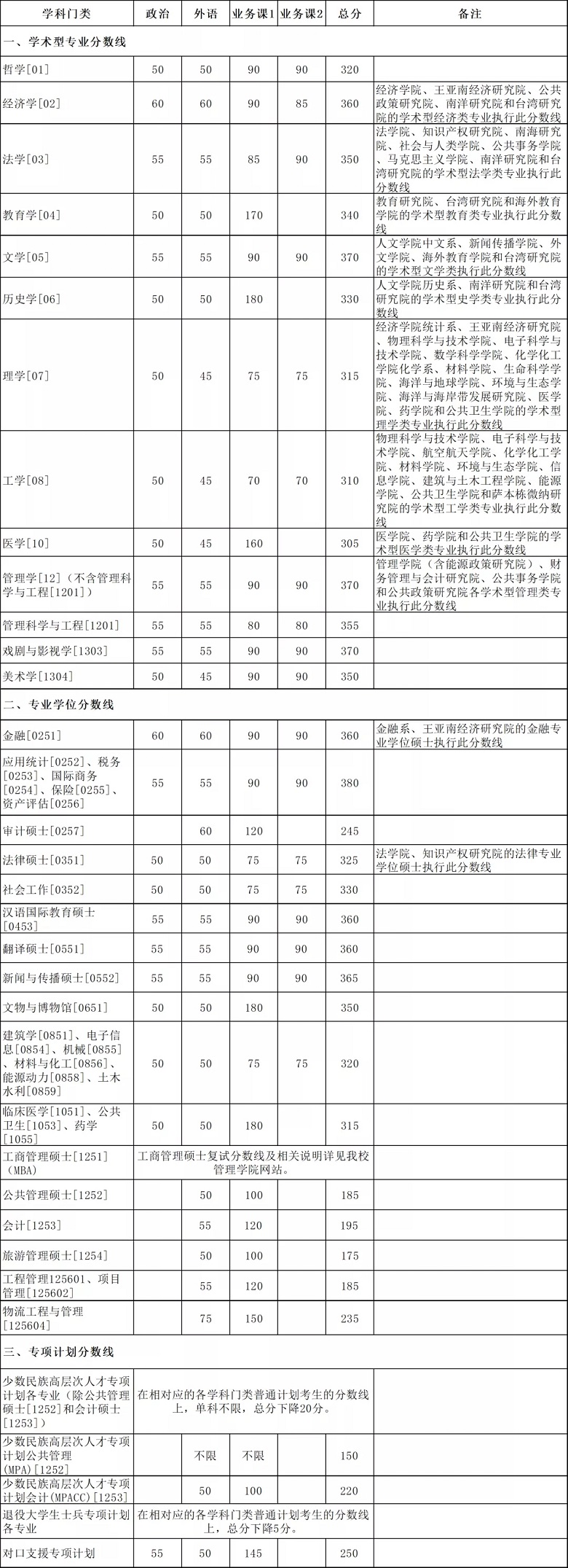 厦门大学2021年硕士研究生复试基本分数线