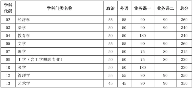 天津大学2021年考研复试分数线发布！