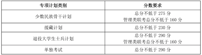 天津大学2021年考研复试分数线发布！