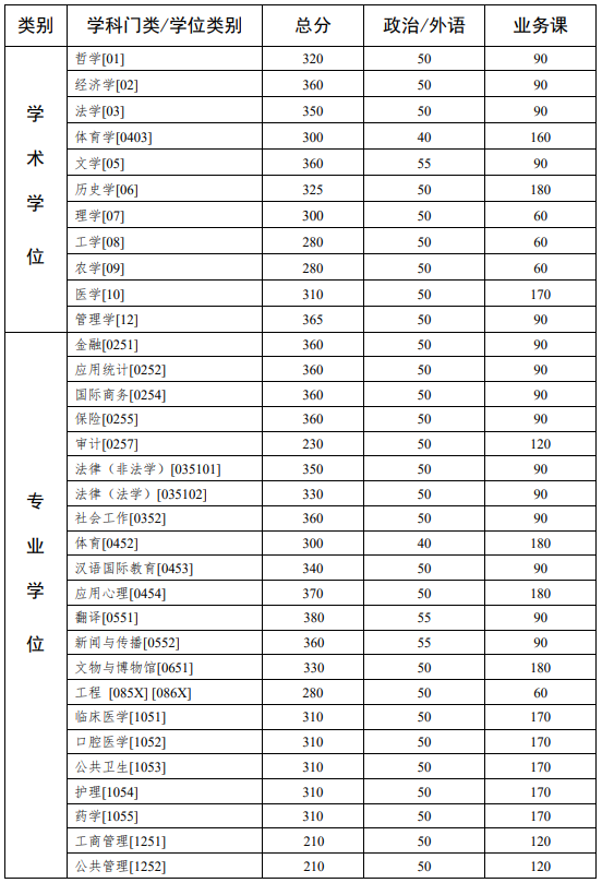 中山大学2021年考研复试分数线公布！