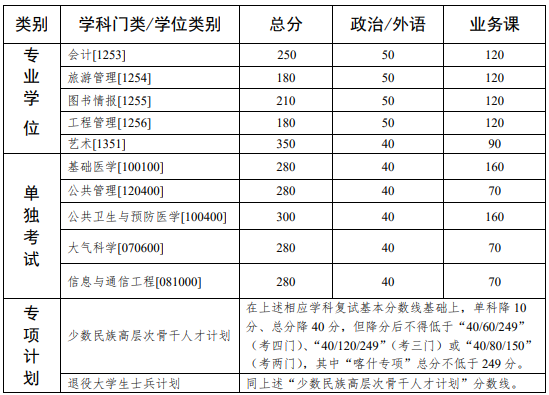 中山大学2021年考研复试分数线公布！