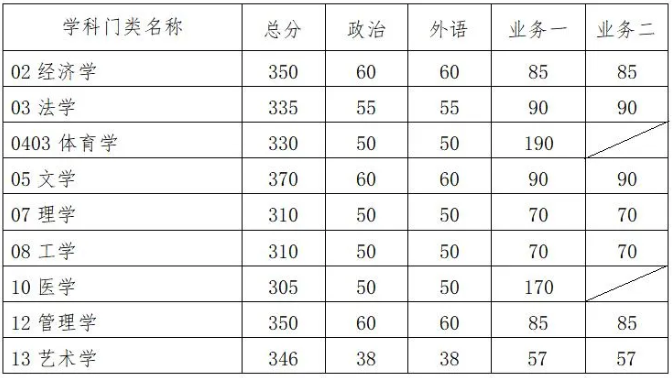 华南理工大学2021年考研复试分数线公布！