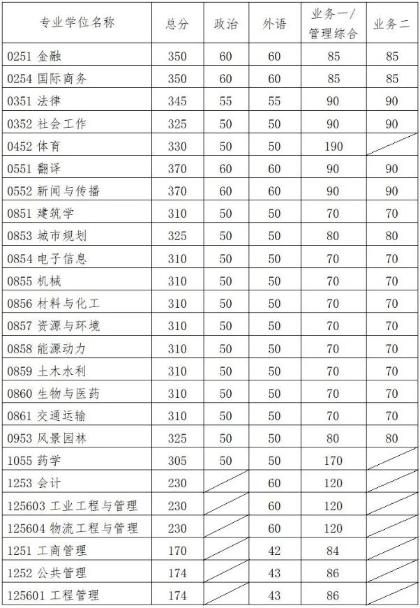 华南理工大学2021年考研复试分数线公布！