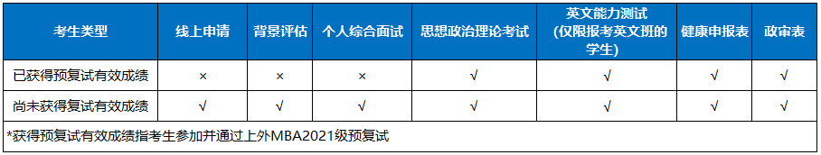 2021级上海外国语大学MBA复试分数线公布！