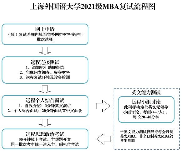 2021级上海外国语大学MBA复试分数线公布！