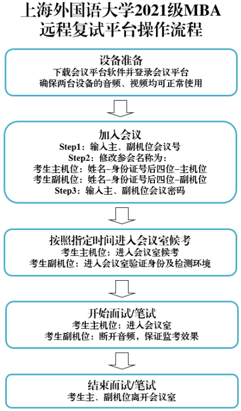 2021级上海外国语大学MBA复试分数线公布！