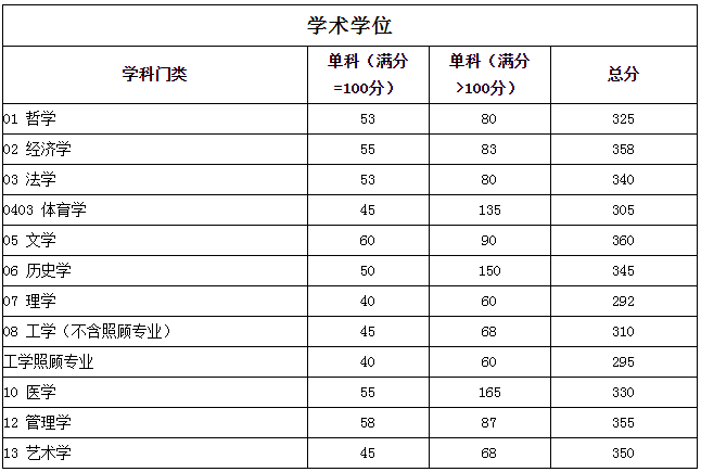 四川大学2021年考研复试分数线公布！