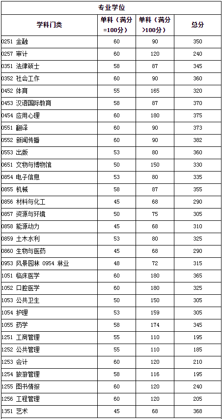 四川大学2021年考研复试分数线公布！