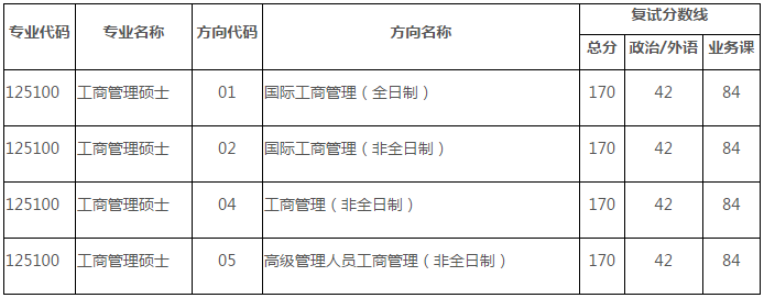 中山大学岭南学院2021年工商管理硕士（MBA）研究生复试录取方案