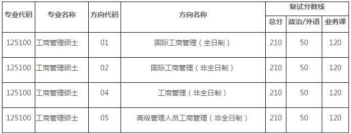 中山大学岭南学院2021年工商管理硕士（MBA）研究生复试录取方案
