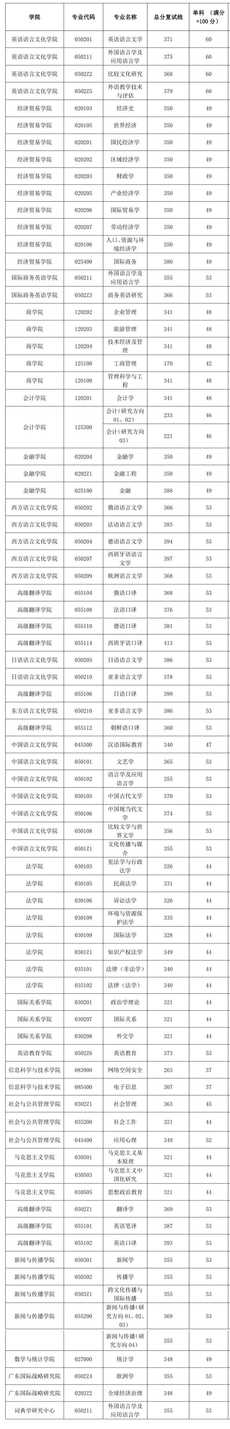 广东外语外贸大学关于2021年硕士研究生招生复试分数线和复试名单的通知