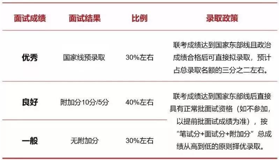 2022年入学上海交大安泰MBA提前批面试政策（金鹰计划）