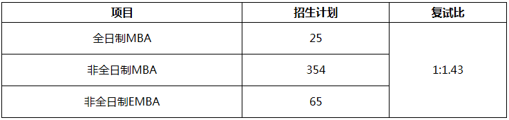 2021年暨南大学工商管理硕士(MBA)复试方案