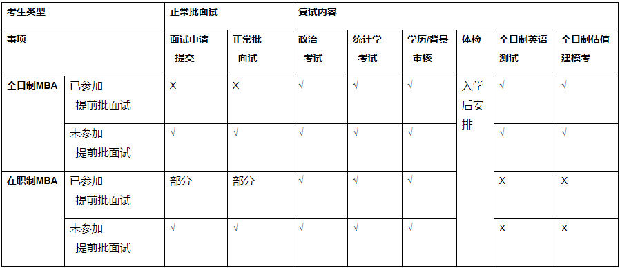 2021年上海交通大学上海高级金融学院MBA复试安排