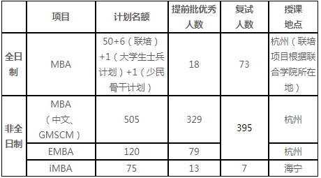 浙江大学2021年工商管理硕士（MBA）复试录取工作办法