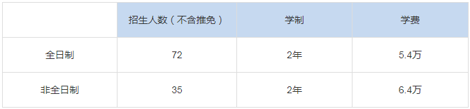 2021年上海理工大学MEM学费学制及招生人数一览