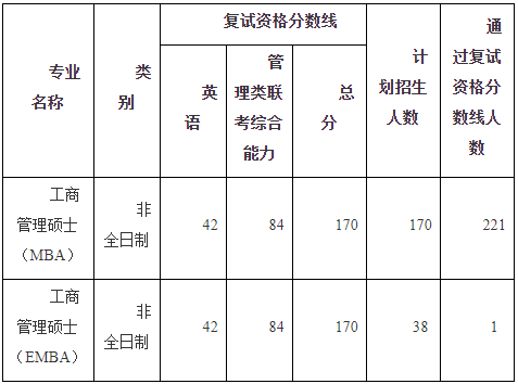 中南财经政法大学2021年MBA/EMBA复试细则