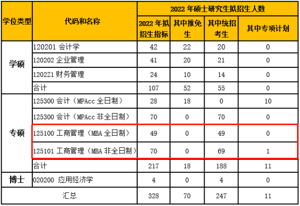 2022年北京工商大学商学院MBA招生简章