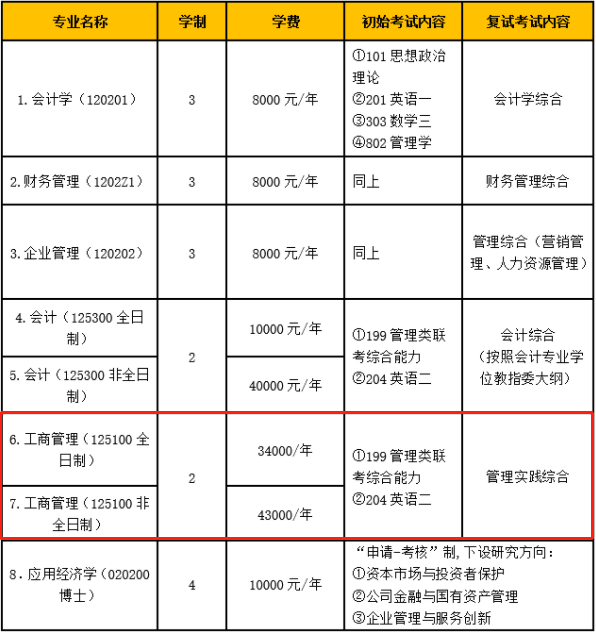 2022年北京工商大学商学院MBA招生简章