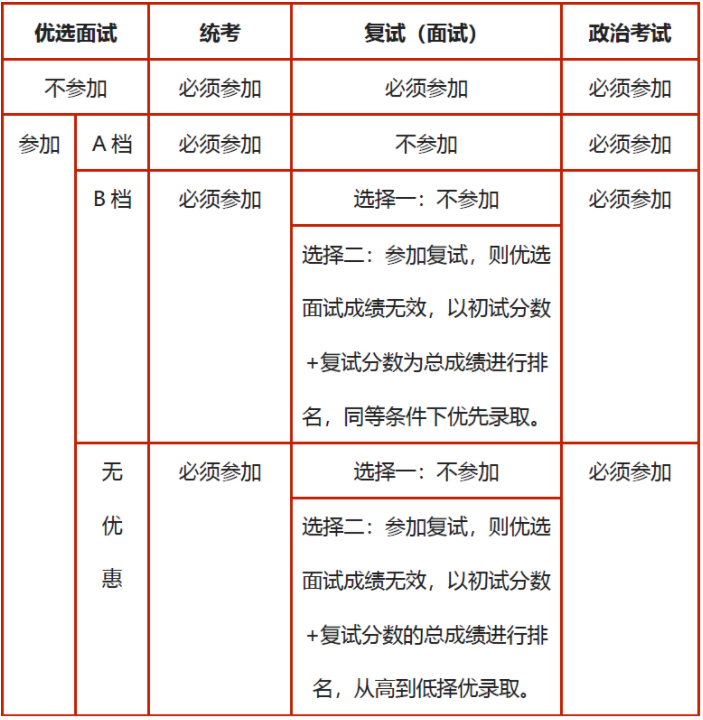 2022年上海交通大学电子信息与电气工程学院MEM提前面试通知